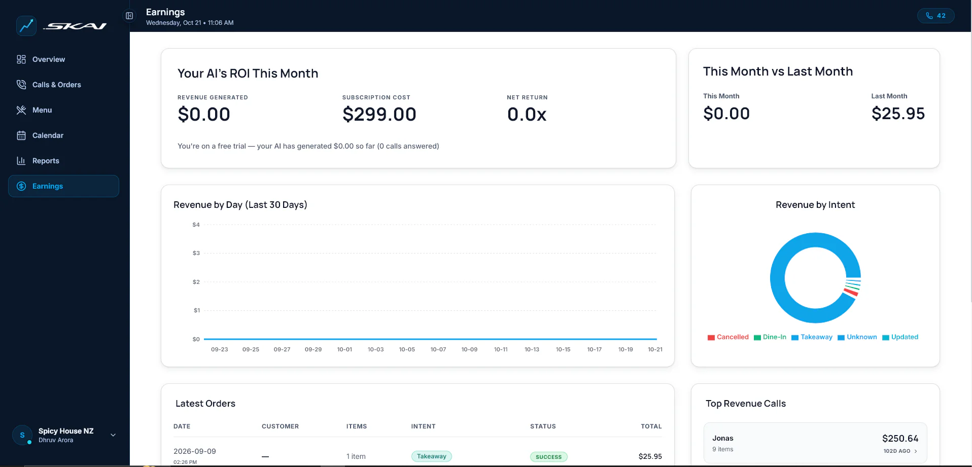 SKAI Earnings page showing an AI return-on-investment card with revenue generated, subscription cost and net return, a this-month vs last-month comparison, a 30-day revenue line chart, a revenue-by-intent donut chart, and Latest Orders and Top Revenue Calls lists.